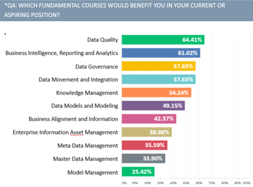 Snapshot of results from a DSTWG-administered survey to the broader data community. Snapshot of results from a DSTWG-administered survey to the broader data community.