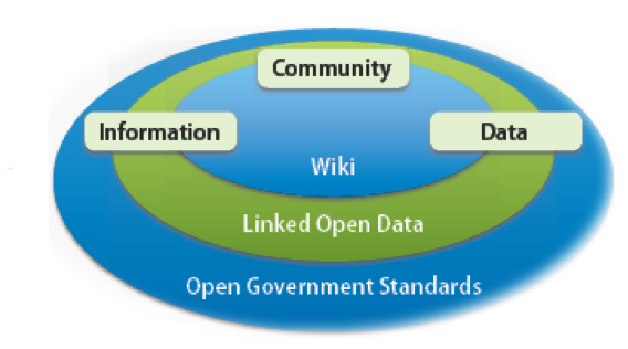 A conceptual diagram of OpenEI showing Information Community, and Data supported with a Wiki, Linked Open Data, and Open Government Standards. A conceptual diagram of OpenEI showing Information Community, and Data supported with a Wiki, Linked Open Data, and Open Government Standards