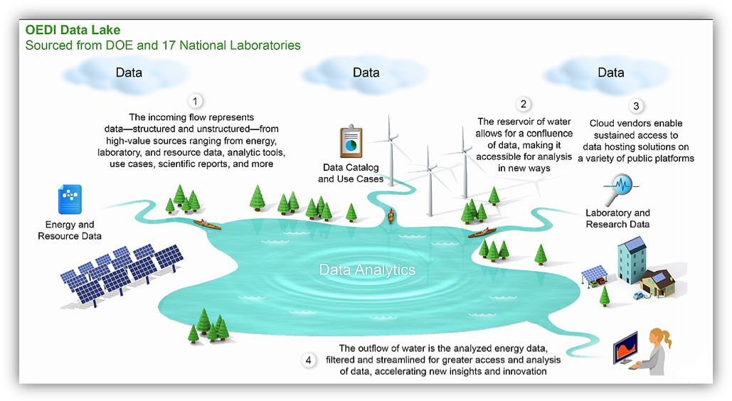 Concenptual visualization of the OEDI Data Lake Concenptual visualization of the OEDI Data Lake)