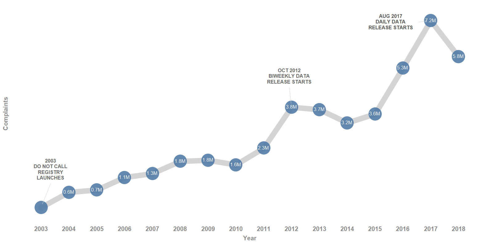 A graph of National Do Not Call Registry® Complaints by Year